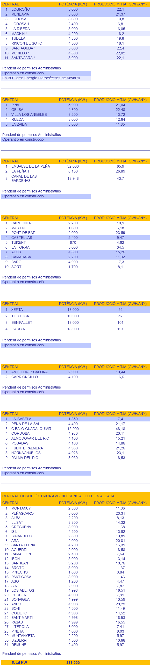 centrals-en-funcionament